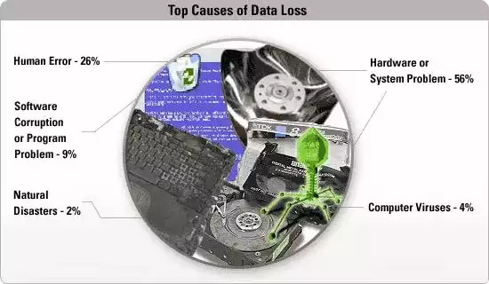 Data Loss Causes Frequent Causes Data Loss
